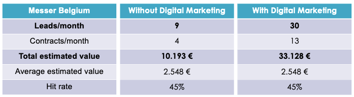 Client Story Messer Group Results