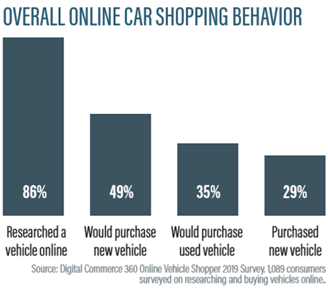 Overall online car shopping behavior