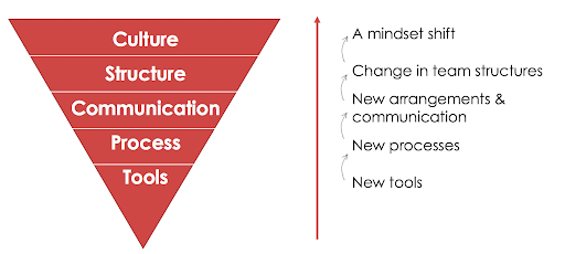 How to get to innovation