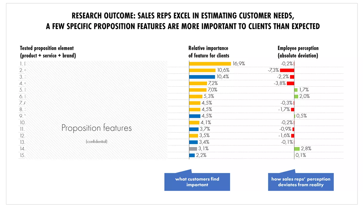 Understanding what drives value for the customer