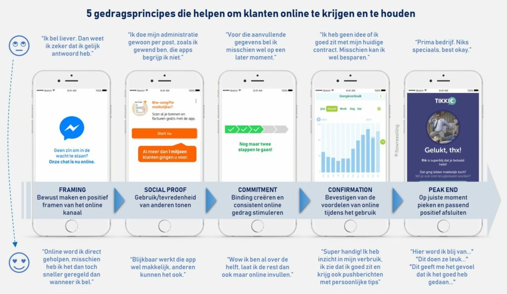 De digitale customer journey – 5 nudges om klanten naar online te bewegen 6 5principes