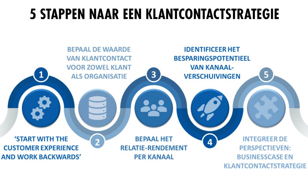 Digitale transformatie van klantcontact - zo blijf je in de lead (5 stappen) 1 5stappen