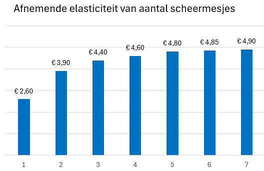 CX trend 3/5 - Van Toegevoegde waarde naar toegekende waarde 3 ElasticiteitScheermes