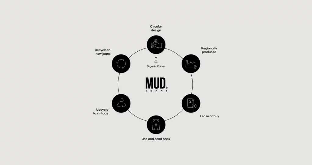Jouw product of dienst ‘as a service’? Waarom het abonnement als businessmodel voor jouw bedrijf (niet) interessant is 5 Mudjeans