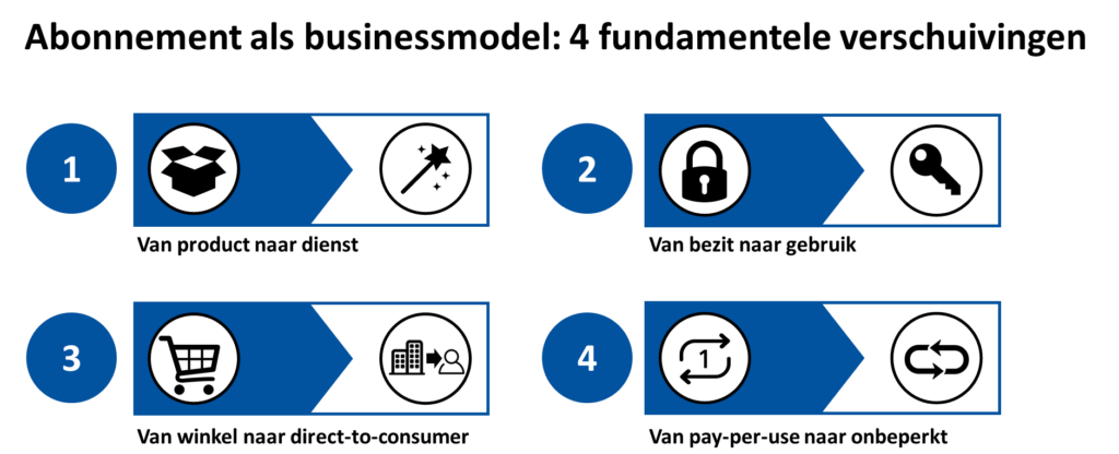 Jouw product of dienst ‘as a service’? Waarom het abonnement als businessmodel voor jouw bedrijf (niet) interessant is 2 abonnementbusinessmodel