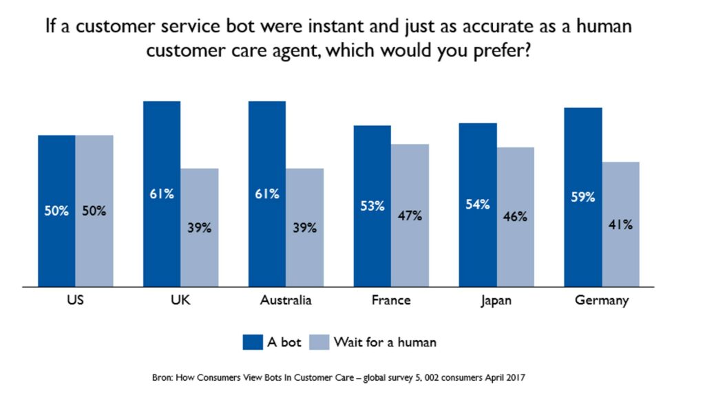 Digitale transformatie van klantcontact - zo blijf je in de lead (5 stappen) 2 bots