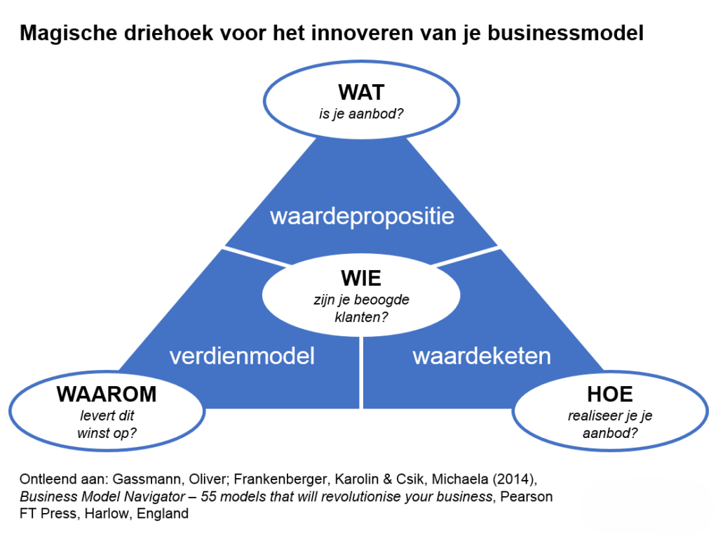 Tijd om je businessmodel opnieuw uit te vinden 1 driehoek