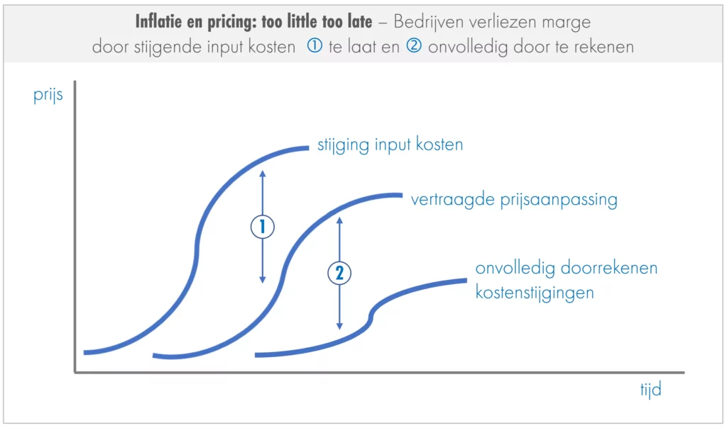 Help, de kosten stijgen! Wat is je prijsstrategie? 6 tips 1 inflatie
