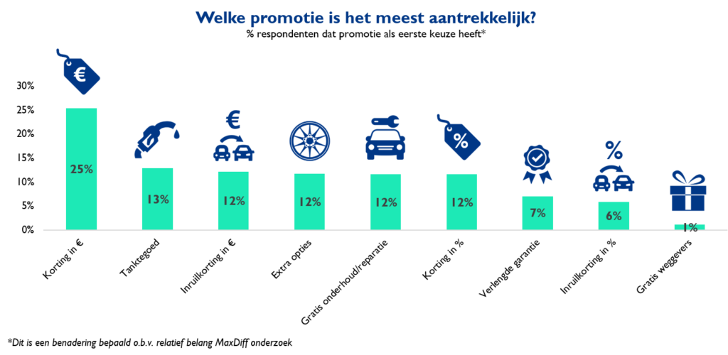 Korting of langere garantie? Het effect van prijspromoties in de automotive sector 3
