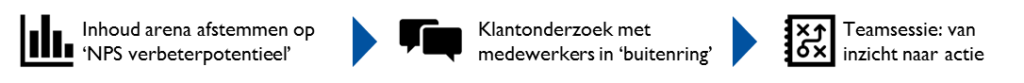 NPS verbeteren? Maak slim gebruik van een klantarena! 1 nps