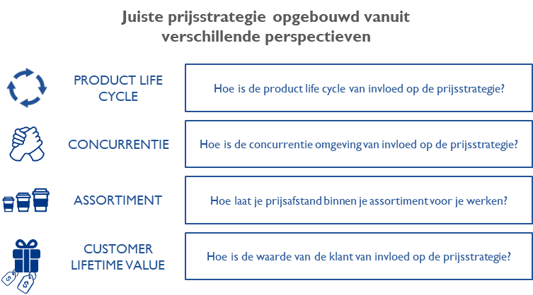 Wat is de juiste prijs? Laat de product life cycle voor je werken 1 prijsstrategie
