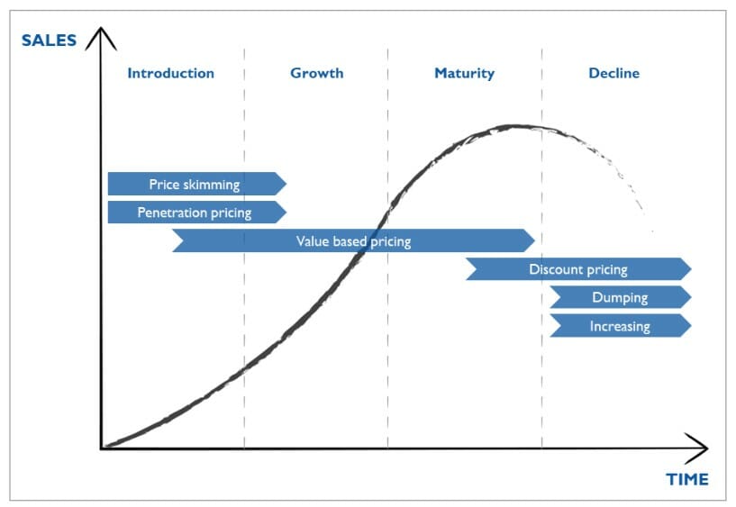 Wat is de juiste prijs? Laat de product life cycle voor je werken 2 salesvstime