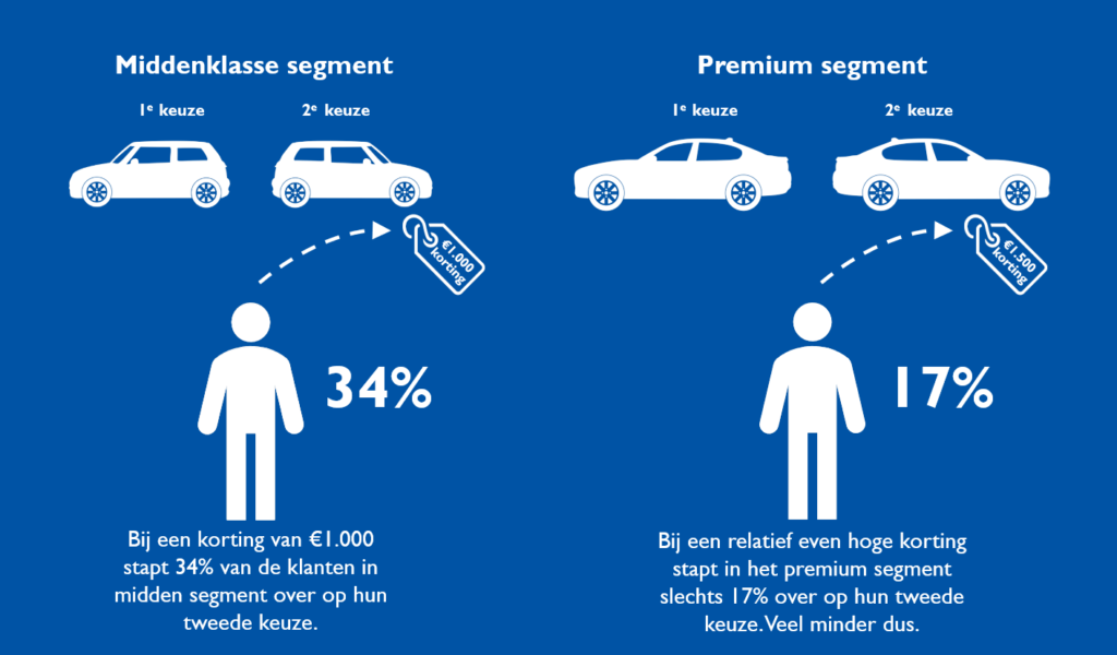 Korting of langere garantie? Het effect van prijspromoties in de automotive sector 1 segment