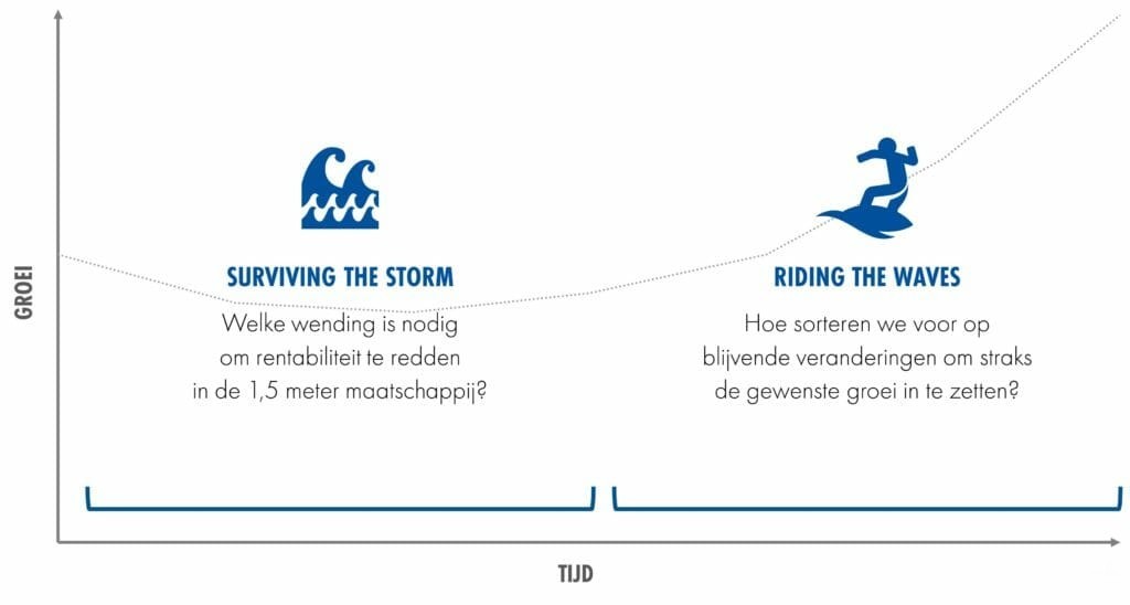 Een wendbaar businessmodel in tijden van crisis – de noodzaak en kansen 1 storm