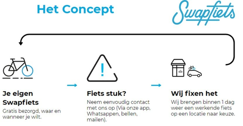 Jouw product of dienst ‘as a service’? Waarom het abonnement als businessmodel voor jouw bedrijf (niet) interessant is 4 swapfietsconcept