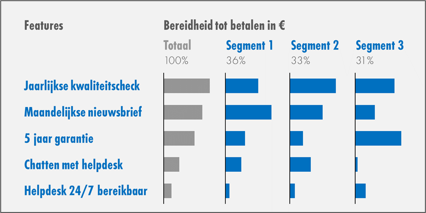 Waardevol innoveren door prijs centraal te stellen 2 wtp