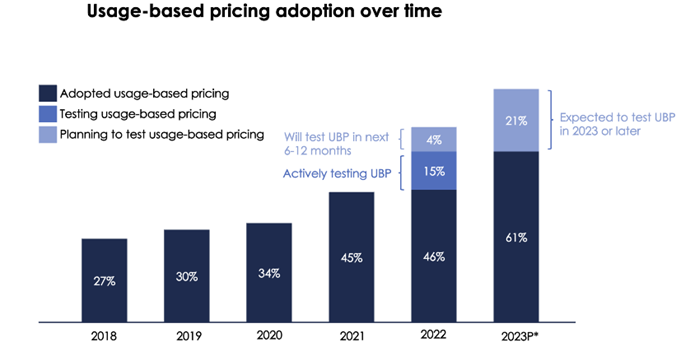 Prijsstrategie voor Saas. Deel 2 - Prijsstructuur Rethink how (much) you charge 1 Afbeelding3