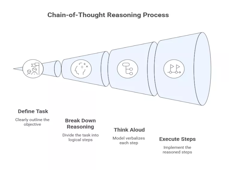 Chain-of-thought Reasoning Process visualized