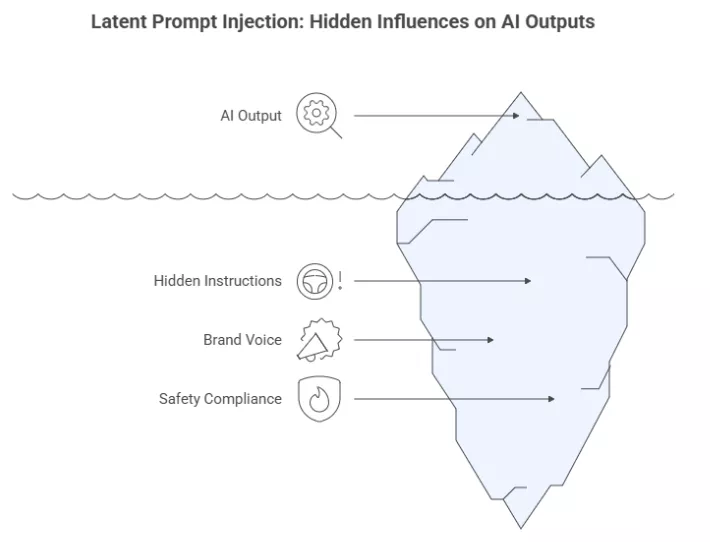 Iceberg representing hidden influences on AI outputs