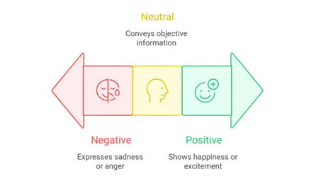 Sentiment analysis showing negative, neutral, and positive emotions using AI