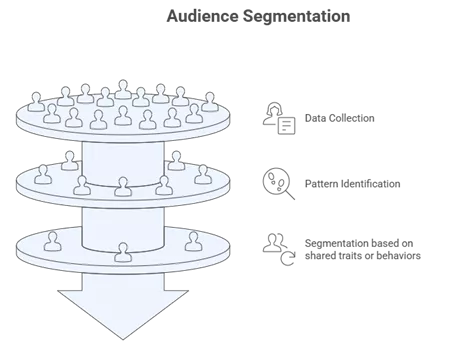 AI-powered audience segmentation based on data collection, pattern recognition, and shared user behaviors